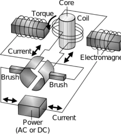 Fig. 9.5.4 - Because the stationary  magnets of a universal motor are  actually electromagnets, the motor  doesn’t notice changes in the  direc-tion of current flow from the power  source—every pole in the entire  motor reverses, leaving the forces  betwee