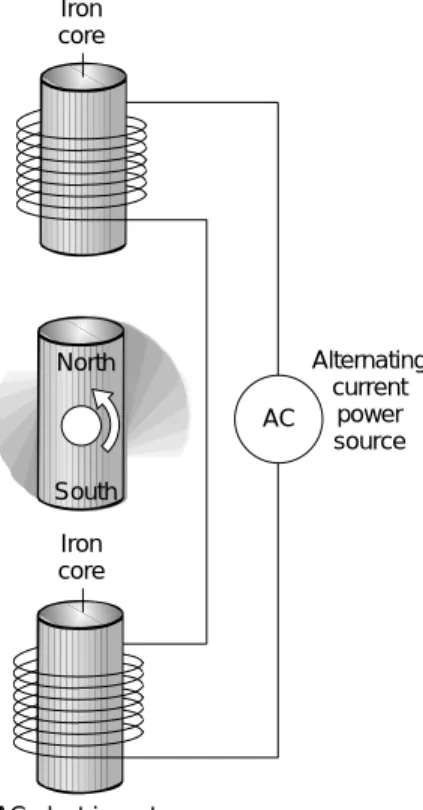 Fig. 9.5.6 - A synchronous AC mo- mo-tor uses electromagnets to turn a  magnetic rotor