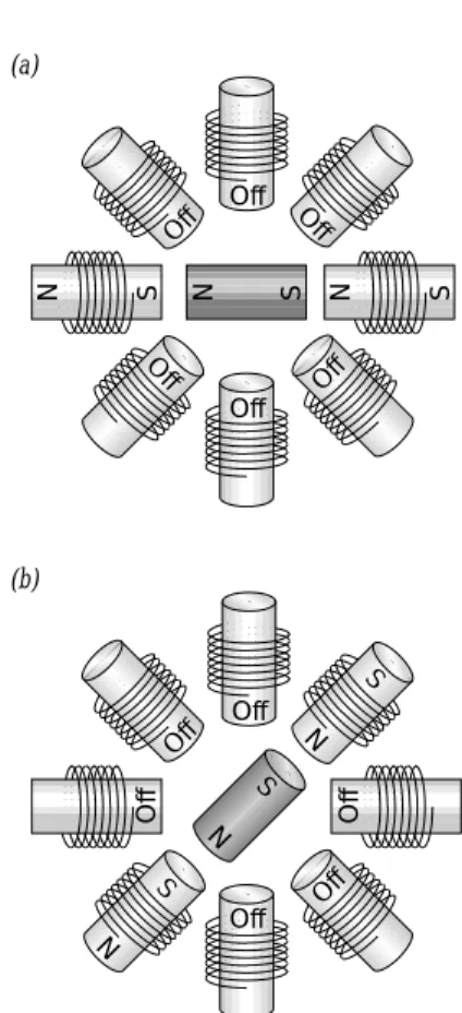 Fig. 9.5.9 - In a stepping motor, the  permanent magnet rotor is  at-tracted first to one pair of  electro-magnet poles and then to another