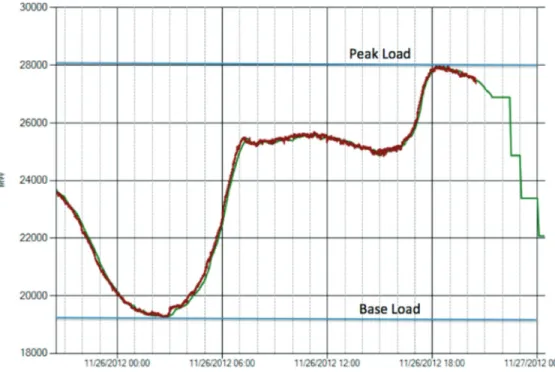 Figure 1. Load Curve for the Southwest Power Pool.