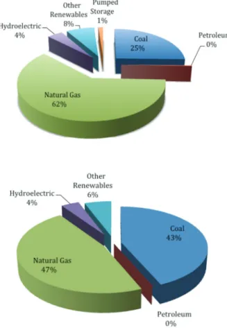 Figure 2. Oklahoma Generation Fleet and  Production.