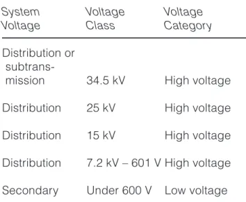 Table 6. Common distribution voltages.