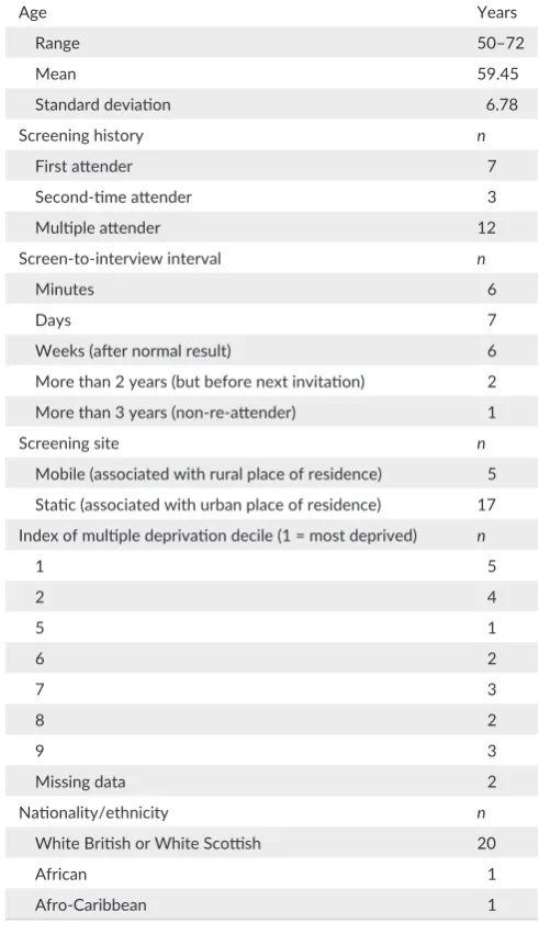 TABLE 1 Participant characteristics – clients (n = 22)