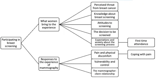 FIGURE 1 Thematic tree