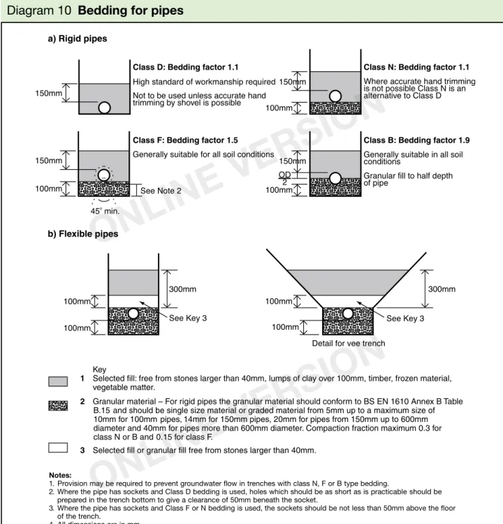 Diagram 10    Bedding for pipes