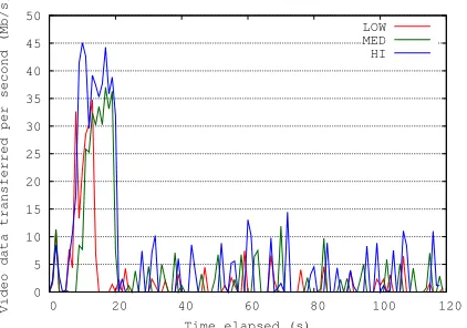 Fig. 6: Snapshot of bitrates for playback a single video, ‘House of Cards(S1E1)’, at each Netﬂix quality level.