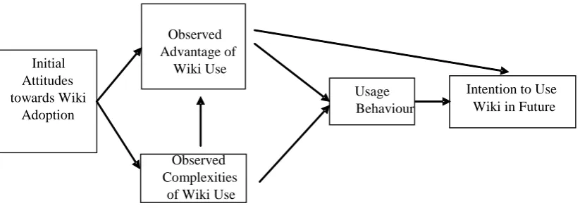 Figure 1: Wiki Adoption Experience Model 