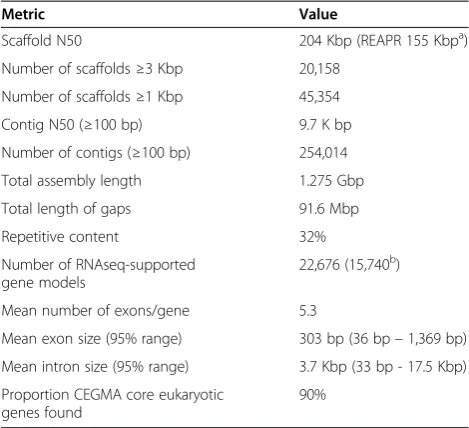 Table 1 Fasciola hepatica assembly statistics