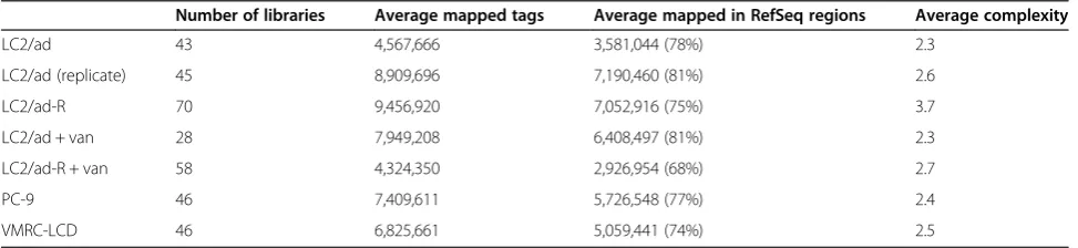 Table 1 Statistics of the RNA-Seq tag data used for the present study