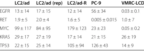Table 2 Gene expression variations for representativecancer-related genes in single cells of different cell lines