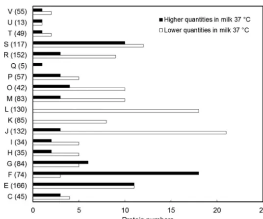 FIG 3 Milk-associated proteomes. Quantities of the signiﬁcantly changed proteins are shown in theircorresponding COG categories, and the number after each letter indicates total protein numbers withineach COG (16)