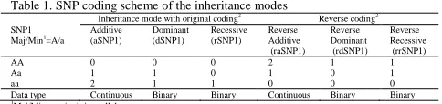 Table 1. SNP coding scheme of the inheritance modes   SNP1 