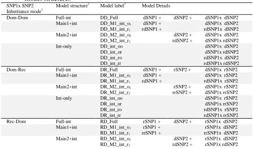 Table 2. List of 45 interaction models by considering the inheritance modes and model structures  SNP1x SNP2 Model structure