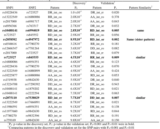 Table 3. Results of the PRACTICAL discovery and validation set for the top 25 SNP-SNP interaction pairs associated with prostate cancer aggressiveness with a p<0.001 in the discovery set  
