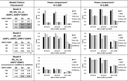 Figure 2. Power comparisons of the SNP Interaction Pattern Identifier (SIPI) and other four methods for Models 4-6  