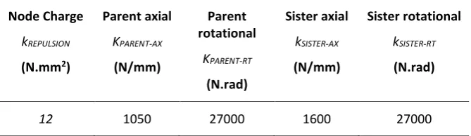 Table 2: Summary of the spring constants used for RVE generation. 