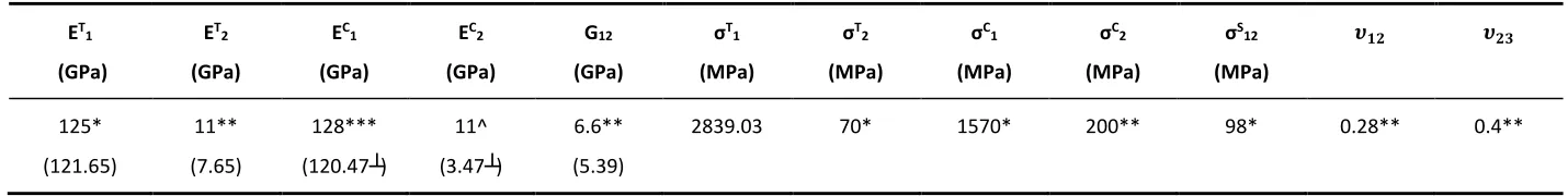 Table 3: Carbon fibre bundle properties. Figures in brackets represent modified properties used for all FEA simulations (to account for volume added effects using embedded element approach)