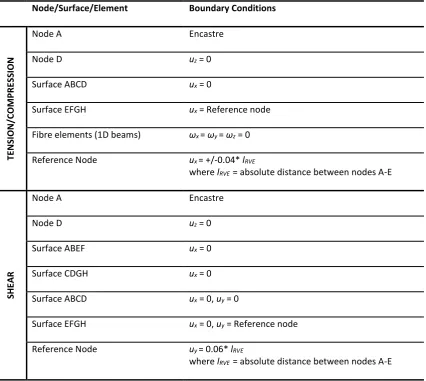 Table 4: Summary of boundary conditions employed for FEA simulations (For notation see Figure 8) 