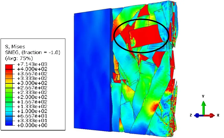 Figure 10: von Mises plot for a 10% Vf, 38x38x3mm RVE at a global applied tensile strain of 0.8% in the x-direction (prior to coupon failure)