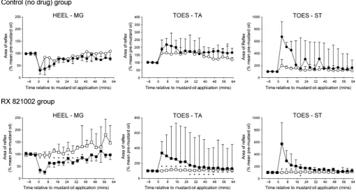 Fig. 5. Effect of repeated mustard oil application to the plantar metatarsophalangeal (MT) joints (experiments, and the vertical lines are either 1st or 3rd quartiles