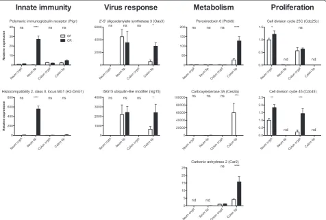 Figure 2 Quantitative PCR validation of site-specific microbiota-induced transcriptional responses in the gut epithelium