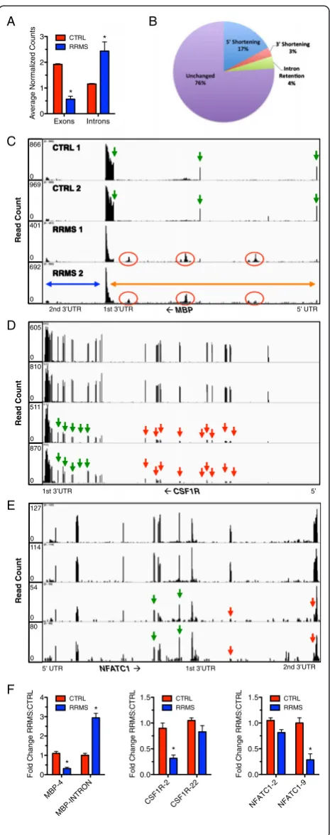Figure 4 Extensive mRNA isoform loss and intron retention in RRMS.of exons in RRMS and green arrows identify exons expressed atequal levels between CTRL and RRMS