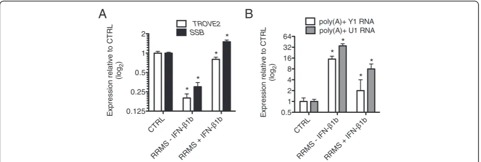 Figure 6 Interferon-samples were collected in PaxGene tubes from CTRL (N = 12), RRMS subjects not on IFN-β1b (IFN-β1b) therapy corrects aberrant levels of TROVE2, SSB, poly (A) + Y1 RNA, and poly(A) + U1 snRNA in RRMS