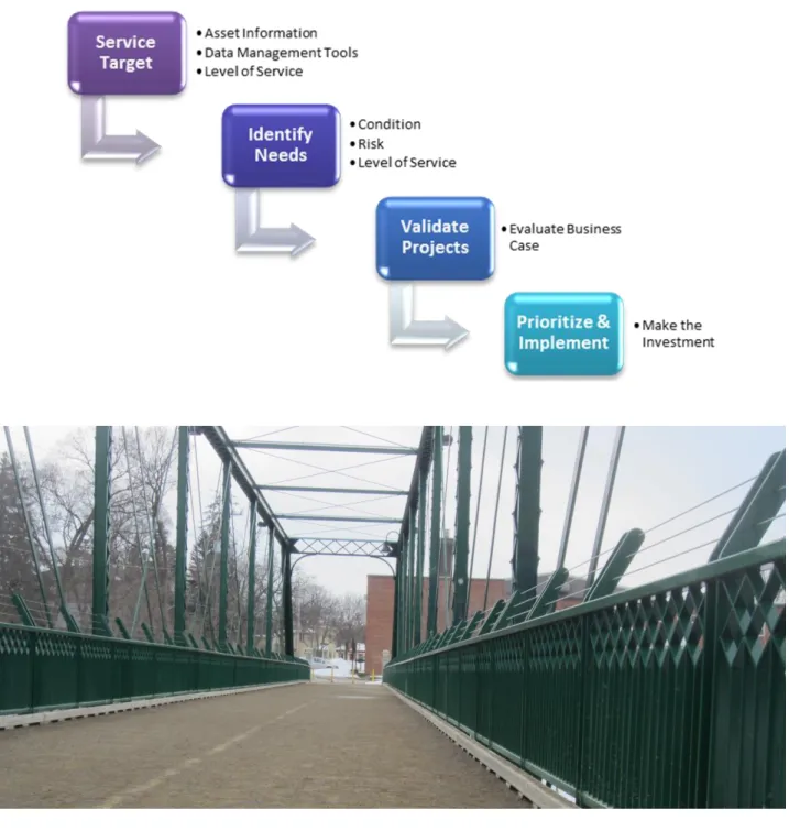 FIGURE 5-1 ASSET LIFE CYCLE INVESTMENT PROCESS 