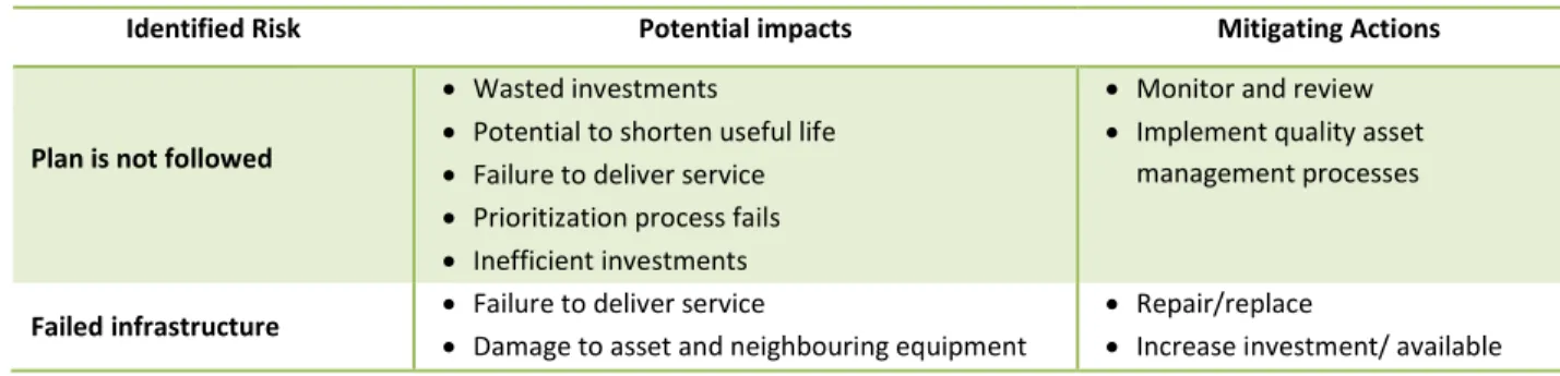 Table 5-12 is an overview of the ways the plan could fail to generate the expected service levels and actions that  can be taken in response