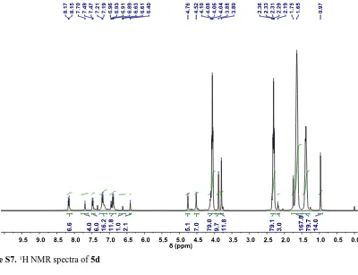 Figure S8. 13C NMR spectra of 5d  
