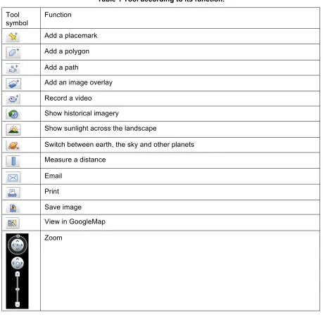 Table 1 Tool according to its function. 