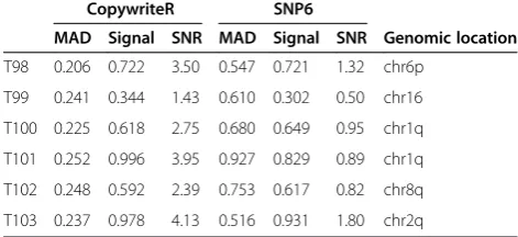 Table 1 MAD values, signal, and signal-to-noise ratios ofCopywriteR and SNP6-derived copy number profiles fromthe PDX-derived human melanoma sample set