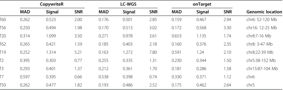 Table 3 MAD values, signal, and signal-to-noise ratios of CopywriteR, onTarget, and LCWGS-derived copy numberprofiles from the murine breast cancer sample set