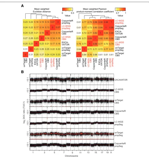 Figure 3 CopywriteR outperforms exonic depth of coverage-based methods. (A) Tumors from a breast cancer mouse model weresubjected to WES or LC-WGS, and analyzed using CopywriteR or onTarget methods