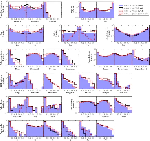 Figure 9. Vote distribution histograms for each of the answers in the GZ2 question tree