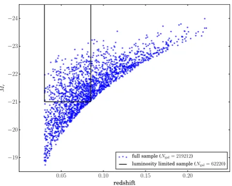 Figure 1. Thesample r-band luminosity versus redshift distribution of our full (blue points), with the region enclosing our 0.03 < z < 0.085, Mr ≤−21 luminosity-limited sample indicated by black lines.