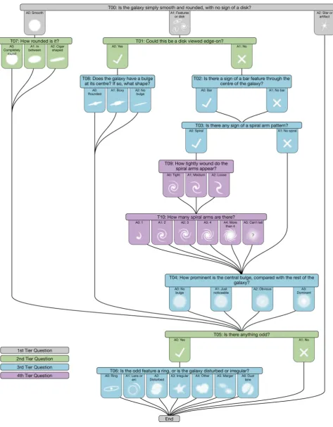 Figure 2. Diagram of the question tree used to classify galaxies in GZ2. The tasks are colour-coded by their depth in the question tree