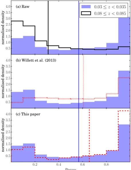 Figure 3. Histograms of vote fractions for the ‘features’ response to the‘smooth or features’ question in GZ2