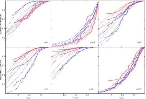 Figure 7. An example of a single Voronoi bin ﬁt for thelowest redshift bin. The solid lines indicate the raw arm number question