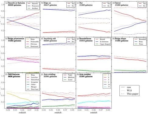 Figure 8. Number of galaxies withfractions and the dashed lines indicate the debiased vote fractions