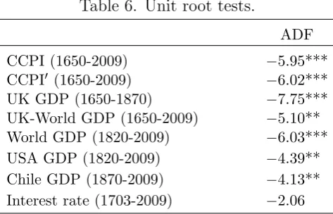Table 6. Unit root tests.