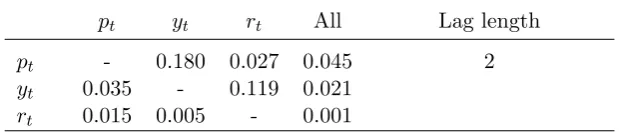 Table 7. VAR Granger causality tests.