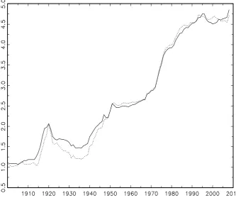 Figure 3. Logarithms of HPIM and MUV deﬂators, 1900-2008:HPIM, · · · MUV