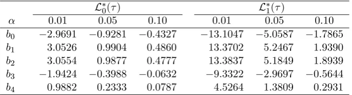 Table 1. Response surface parameter estimates