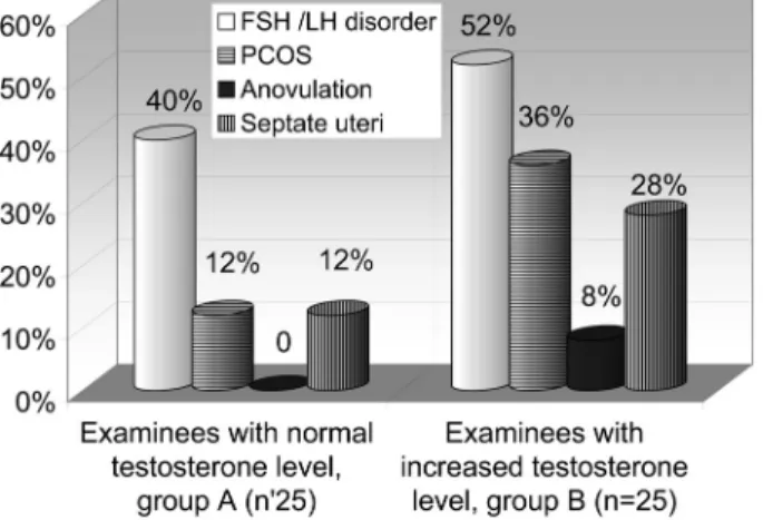 Figure 10. Successful pregnancies: relation of successful pregnancies and FSH/LH inversion, increased testosterone and polycystic ovary syndrome.