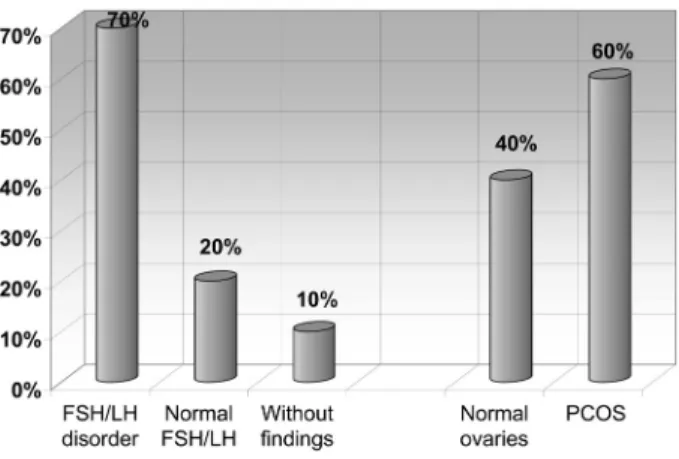 Figure 11. Women with septate uterus.