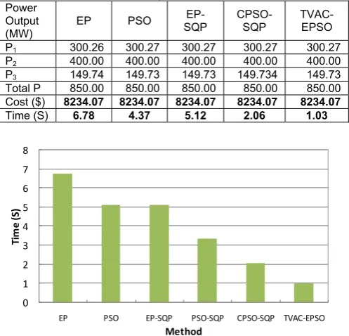 Table 1. Best result for 3-unit system Power 