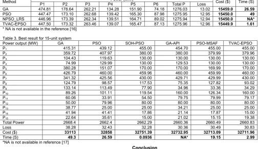 Table 3. Best result for 15-unit system 