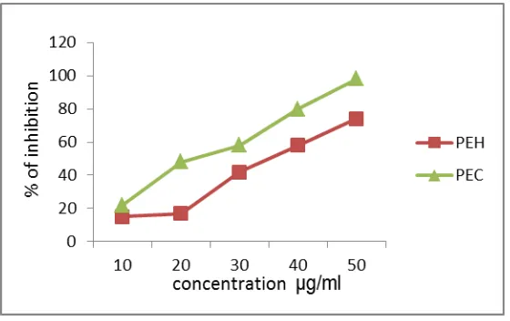 Fig. 6: Absorbance of PEH and PEC. 