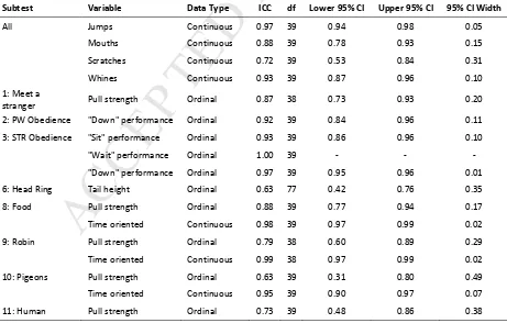 Table 3 Results of Cohens Kappa (K) analysis for inter-rater reliability for the 16 binary variables of the juvenile guide dog behavior test (n=40 test videos)
